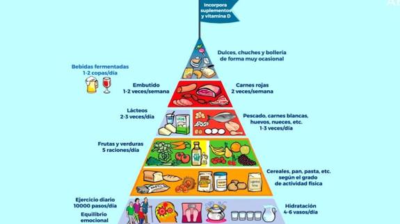 ¿una Vida Más Sana Así Es La Nueva Pirámide Alimenticia El Comercioemk 2962